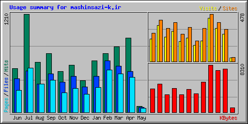 Usage summary for mashinsazi-k.ir